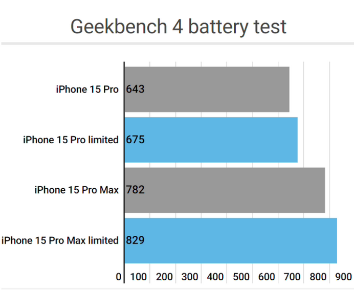 亚东apple维修站iPhone15Pro的ProMotion高刷功能耗电吗