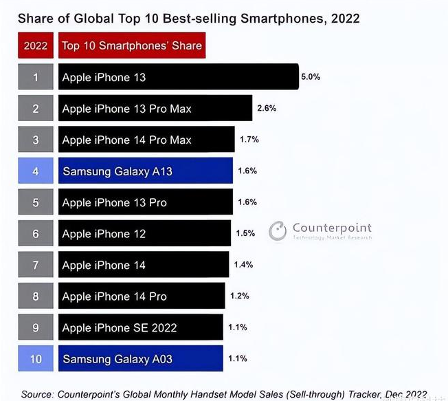 亚东苹果维修分享:为什么iPhone14的销量不如iPhone13? 