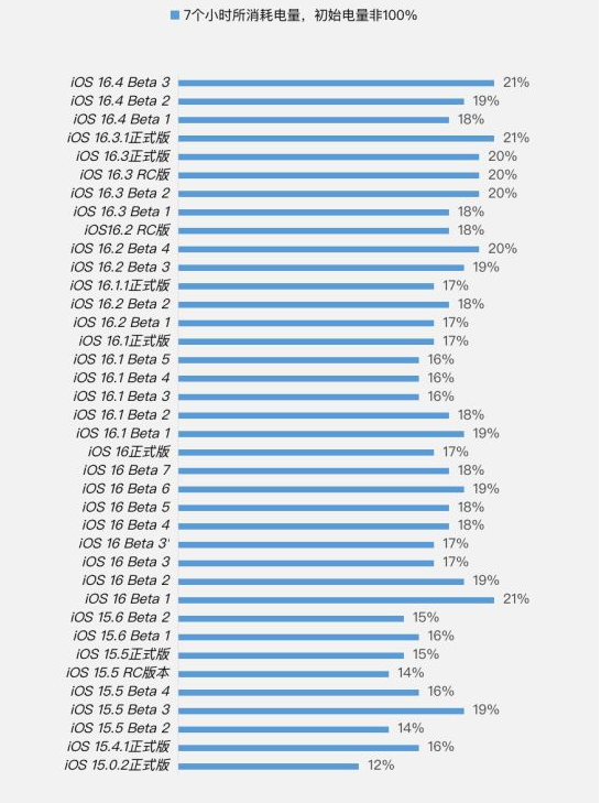 亚东苹果手机维修分享iOS 16.4 Beta 3续航跑分等测试结果汇总 