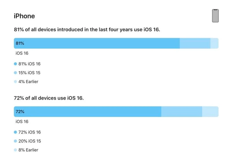 亚东苹果手机维修分享iOS 16 / iPadOS 16 安装率 