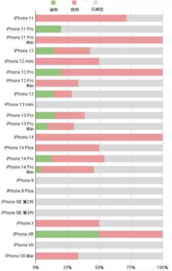 亚东苹果手机维修分享iOS16.2太耗电怎么办？iOS16.2续航不好可以降级吗？ 