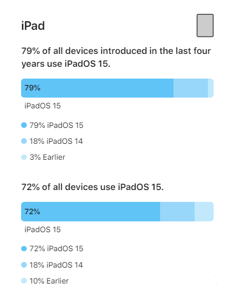 亚东苹果手机维修分享iOS 16将至，iOS 15安装率怎么样 