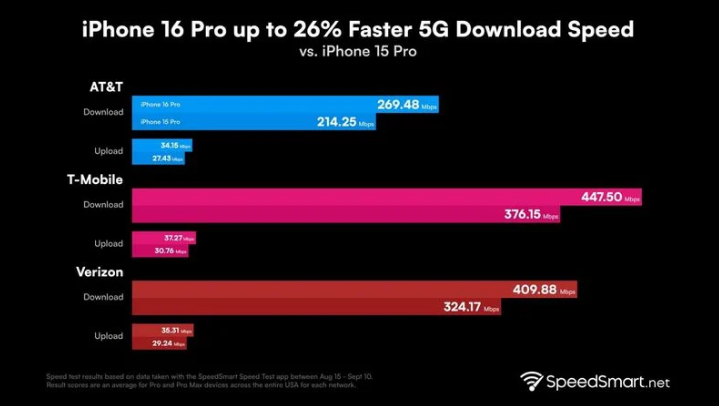 亚东苹果手机维修分享iPhone 16 Pro 系列的 5G 速度 