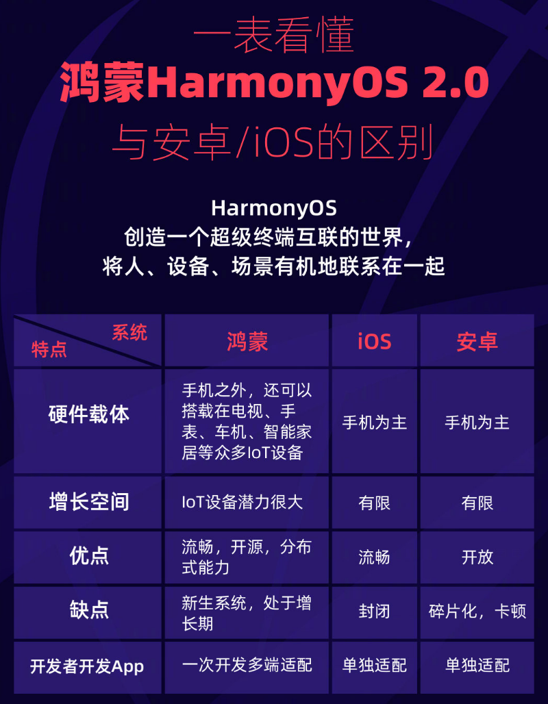 亚东苹果手机维修分享华为鸿蒙 OS 与安卓以及 iOS 都有什么区别 
